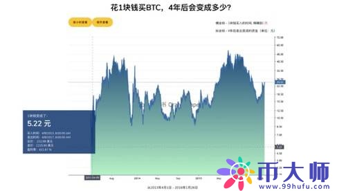 普通人如何投资比特币？投资比特币的风险大吗？